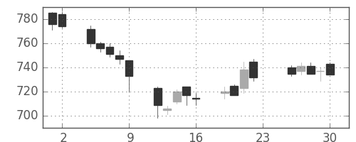 三越伊勢丹の日足チャート(2012年11月)