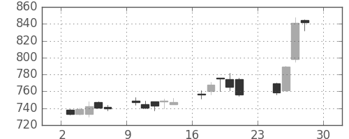 三越伊勢丹の日足チャート(2012年12月)