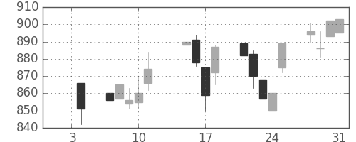 三越伊勢丹の日足チャート(2013年1月)