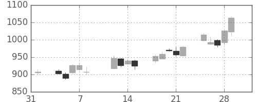 三越伊勢丹の日足チャート(2013年2月)