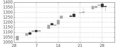 三越伊勢丹の日足チャート(2013年3月)
