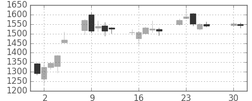 三越伊勢丹の日足チャート(2013年4月)