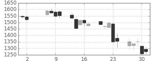 三越伊勢丹の日足チャート(2013年5月)