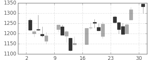 三越伊勢丹の日足チャート(2013年6月)