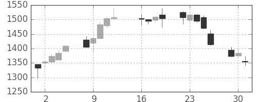 三越伊勢丹の日足チャート(2013年7月)