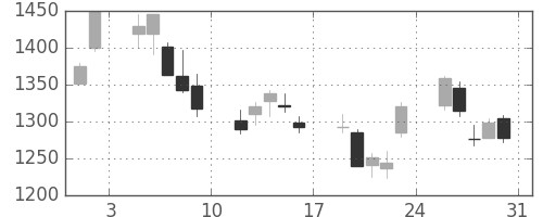 三越伊勢丹の日足チャート(2013年8月)