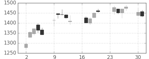 三越伊勢丹の日足チャート(2013年9月)