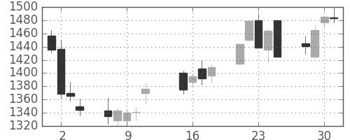 三越伊勢丹の日足チャート(2013年10月)