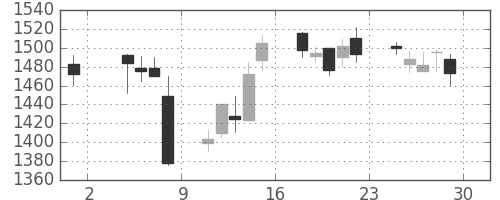 三越伊勢丹の日足チャート(2013年11月)