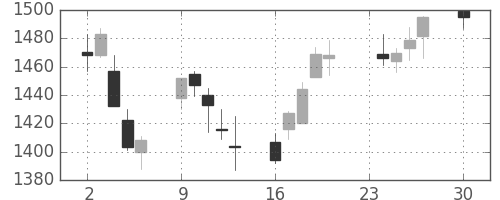 三越伊勢丹の日足チャート(2013年12月)