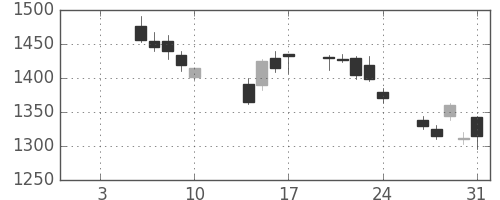 三越伊勢丹の日足チャート(2014年1月)