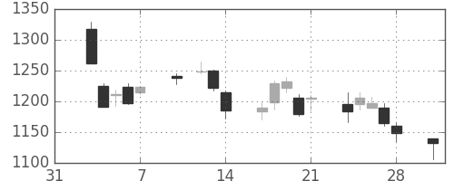 三越伊勢丹の日足チャート(2014年2月)