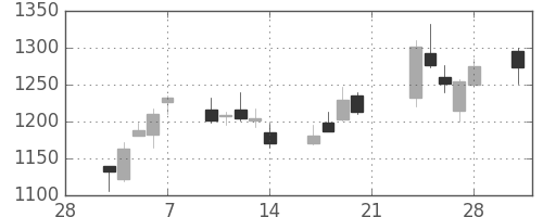 三越伊勢丹の日足チャート(2014年3月)
