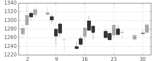 三越伊勢丹の日足チャート(2014年4月)
