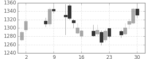 三越伊勢丹の日足チャート(2014年5月)