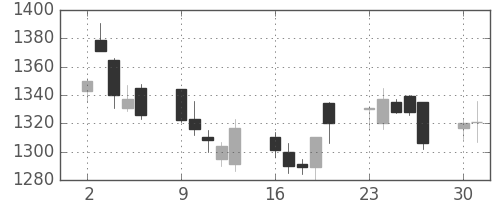 三越伊勢丹の日足チャート(2014年6月)