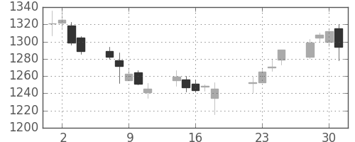 三越伊勢丹の日足チャート(2014年7月)