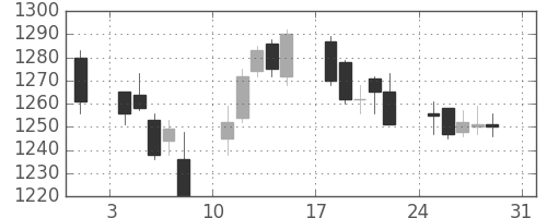 三越伊勢丹の日足チャート(2014年8月)