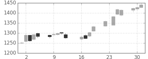 三越伊勢丹の日足チャート(2014年9月)