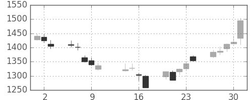 三越伊勢丹の日足チャート(2014年10月)