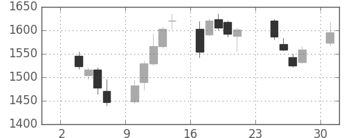 三越伊勢丹の日足チャート(2014年11月)