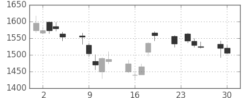 三越伊勢丹の日足チャート(2014年12月)