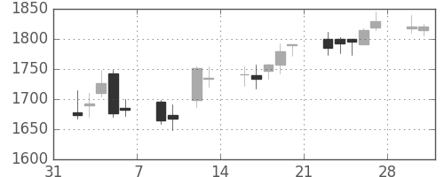 三越伊勢丹の日足チャート(2015年2月)