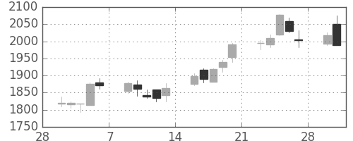 三越伊勢丹の日足チャート(2015年3月)