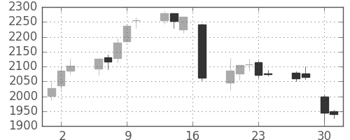 三越伊勢丹の日足チャート(2015年4月)