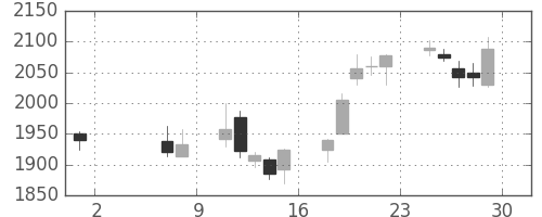 三越伊勢丹の日足チャート(2015年5月)