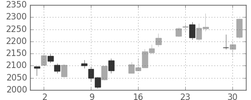 三越伊勢丹の日足チャート(2015年6月)