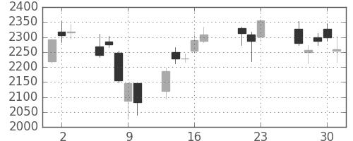 三越伊勢丹の日足チャート(2015年7月)