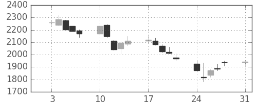三越伊勢丹の日足チャート(2015年8月)
