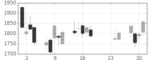 三越伊勢丹の日足チャート(2015年9月)