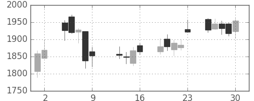三越伊勢丹の日足チャート(2015年10月)