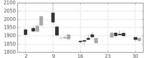 三越伊勢丹の日足チャート(2015年11月)