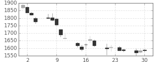 三越伊勢丹の日足チャート(2015年12月)