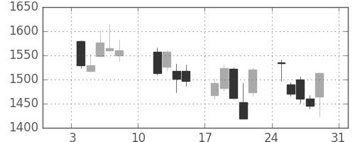 三越伊勢丹の日足チャート(2016年1月)
