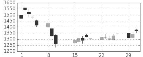 三越伊勢丹の日足チャート(2016年2月)