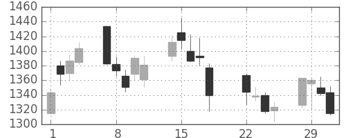 三越伊勢丹の日足チャート(2016年3月)