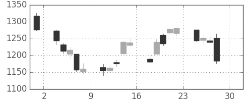 三越伊勢丹の日足チャート(2016年4月)