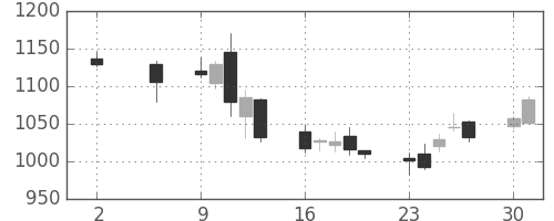 三越伊勢丹の日足チャート(2016年5月)