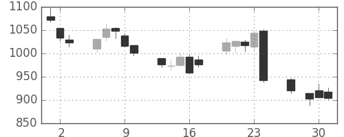 三越伊勢丹の日足チャート(2016年6月)