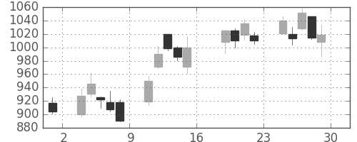 三越伊勢丹の日足チャート(2016年7月)