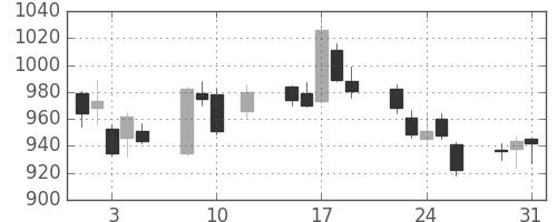 三越伊勢丹の日足チャート(2016年8月)