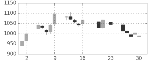 三越伊勢丹の日足チャート(2016年9月)