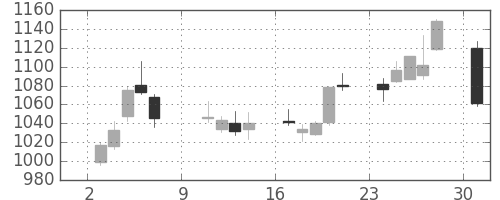 三越伊勢丹の日足チャート(2016年10月)
