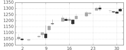 三越伊勢丹の日足チャート(2016年11月)