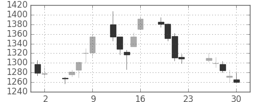 三越伊勢丹の日足チャート(2016年12月)