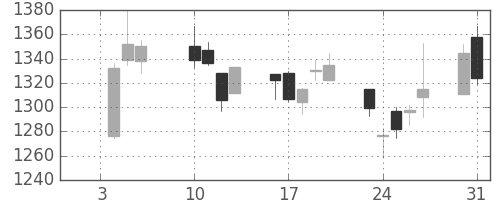 三越伊勢丹の日足チャート(2017年1月)